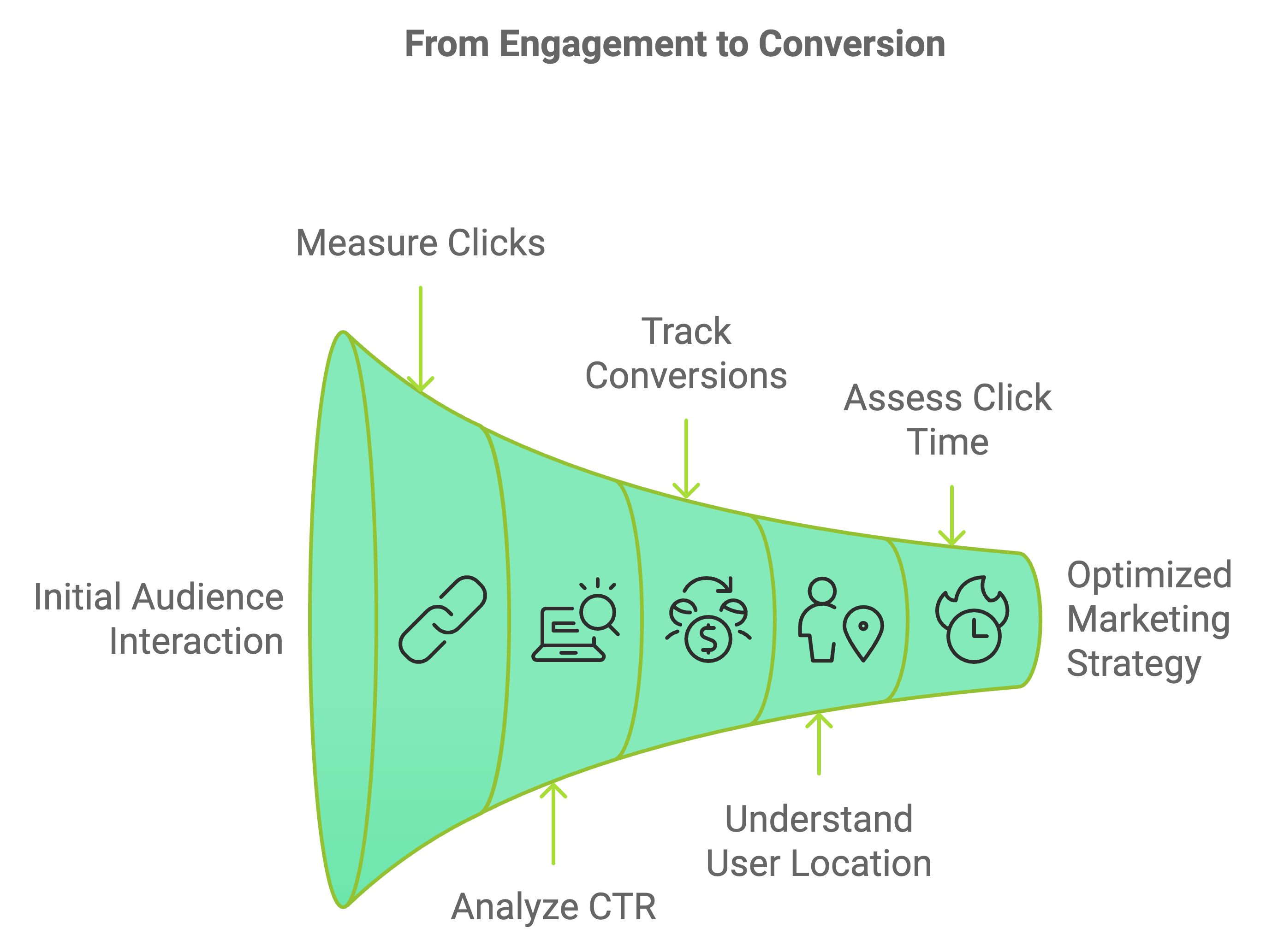 from engagement to conversion funnel